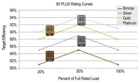 The 80Plus power supply efficiency ratings